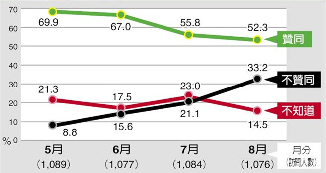 親綠機構民調:蔡英文聲望狂跌18% 且無止跌跡象 親綠機構民調:蔡英文聲望狂跌18% 且無止跌跡象