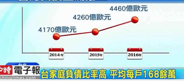 臺灣家庭負債比率高達87%,專家稱跟"一例一休"政策有關”。 臺灣家庭負債比率高達87%,專家稱跟"一例一休"政策有關”。
